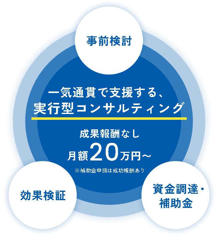 一気通貫で支援する、実行型コンサルティング 成果報酬なし月額20万円〜